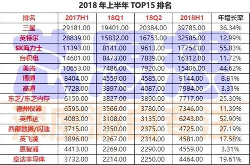 前15大半導(dǎo)體營(yíng)收排名出爐，4家銷(xiāo)售年增30%以上
