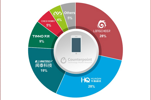 OEM砍單，全球智能手機(jī)ODM/IDH出貨量同比下降5％